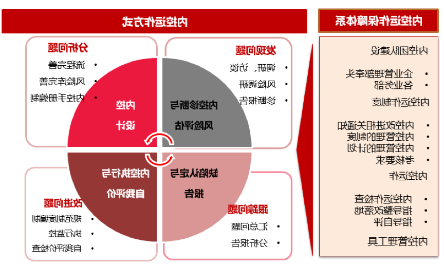 内控管理与制度建设（下）